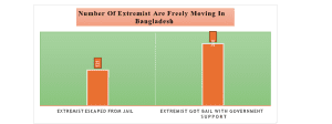 Chart 1: Number Of Extremist Are Freely Moving in Bangladesh